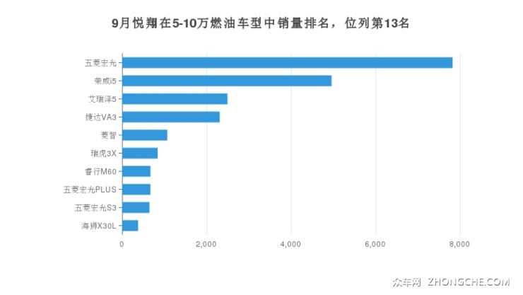 9月悦翔在5-10万燃油车型中销量排名，位列第13名