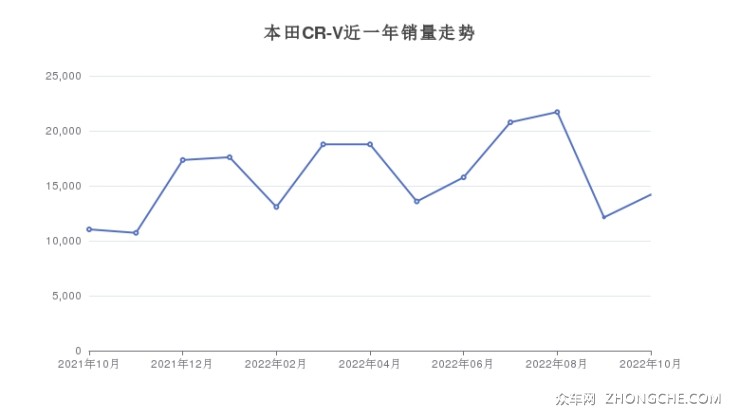 本田CR-V近一年销量走势