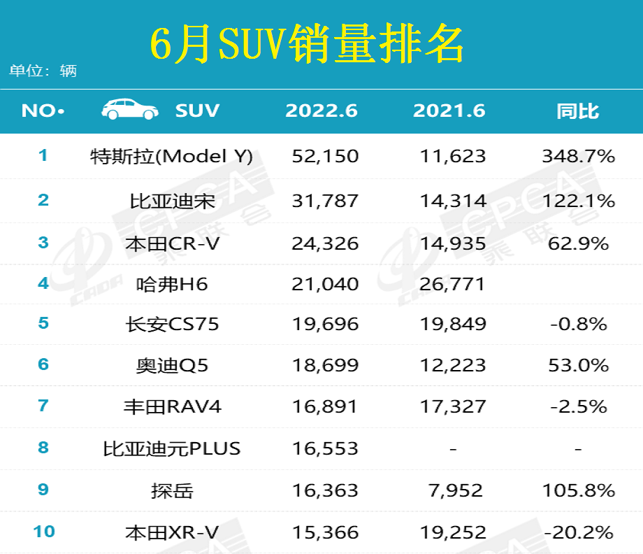 官宣！6月SUV销量排名出炉：CR-V季军，宋、探岳翻倍，博越下滑！