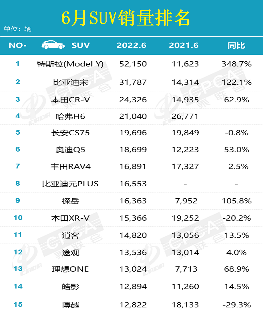 官宣！6月SUV销量排名出炉：CR-V季军，宋、探岳翻倍，博越下滑！