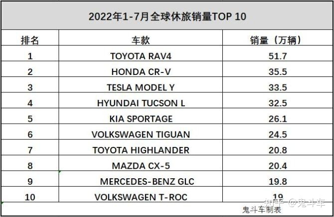 2017年2月suv销量排行_2018年12月份suv销量排行_2022年12suv汽车销量排行榜