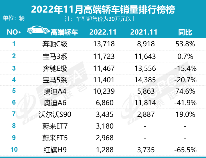 4月轿车销量排行榜2022完整版_5月suv销量完整榜2018_a0级轿车2016销量排行