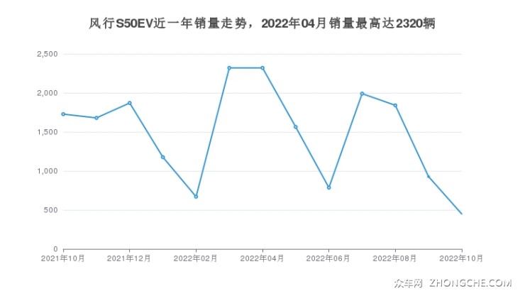 风行S50EV近一年销量走势，2022年04月销量最高达2320辆