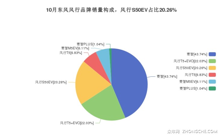 10月东风风行品牌销量构成，风行S50EV占比20.26%