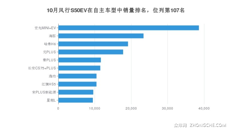 10月风行S50EV在自主车型中销量排名，位列第107名