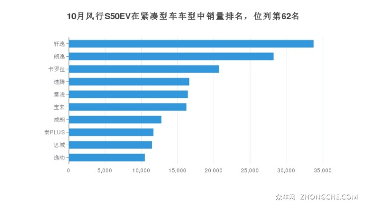 10月风行S50EV在紧凑型车车型中销量排名，位列第62名