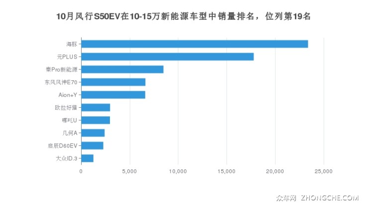 10月风行S50EV在10-15万新能源车型中销量排名，位列第19名