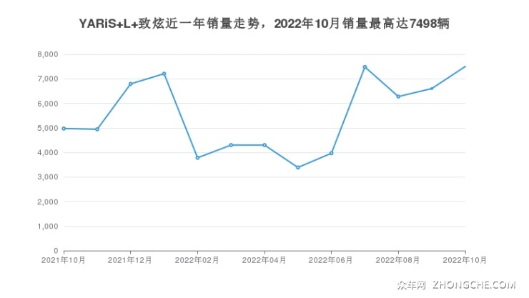 YARiS L 致炫近一年销量走势，2022年10月销量最高达7498辆