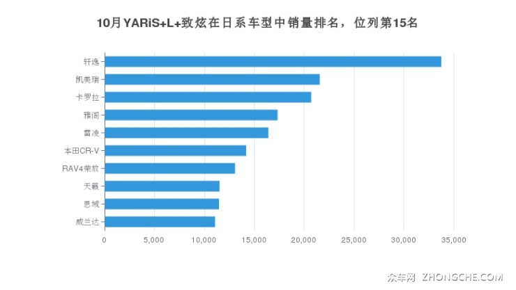 10月YARiS L 致炫在日系车型中销量排名，位列第15名