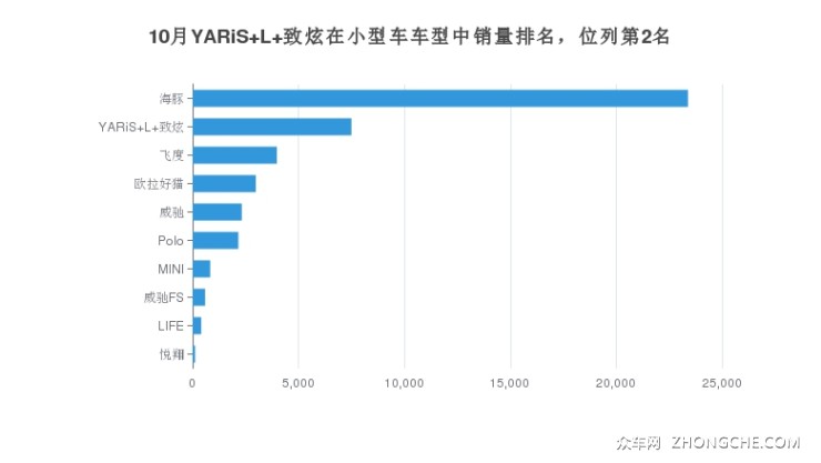 10月YARiS L 致炫在小型车车型中销量排名，位列第2名