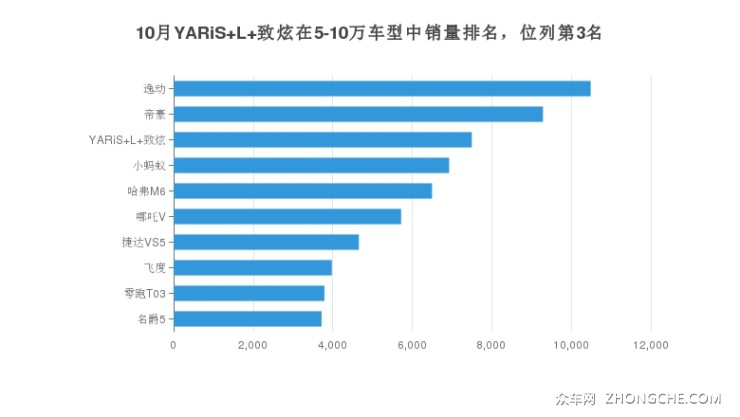 10月YARiS L 致炫在5-10万车型中销量排名，位列第3名