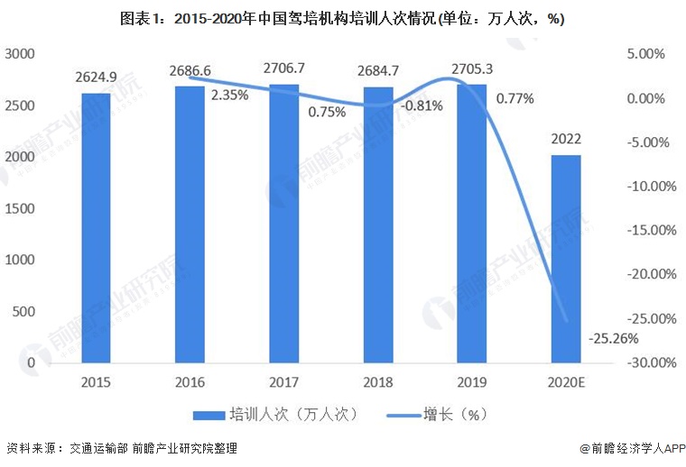 图表1：2015-2020年中国驾培机构培训人次情况(单位：万人次，%)