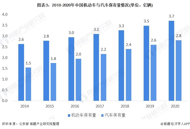图表3：2010-2020年中国机动车与汽车保有量情况(单位：亿辆)