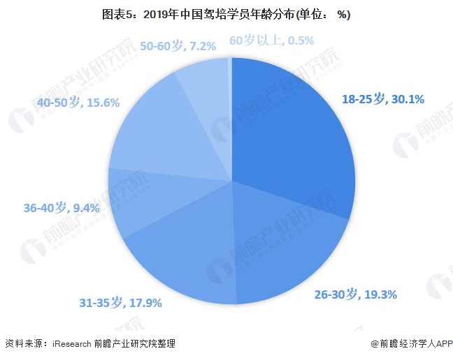 图表5：2019年中国驾培学员年龄分布(单位： %)