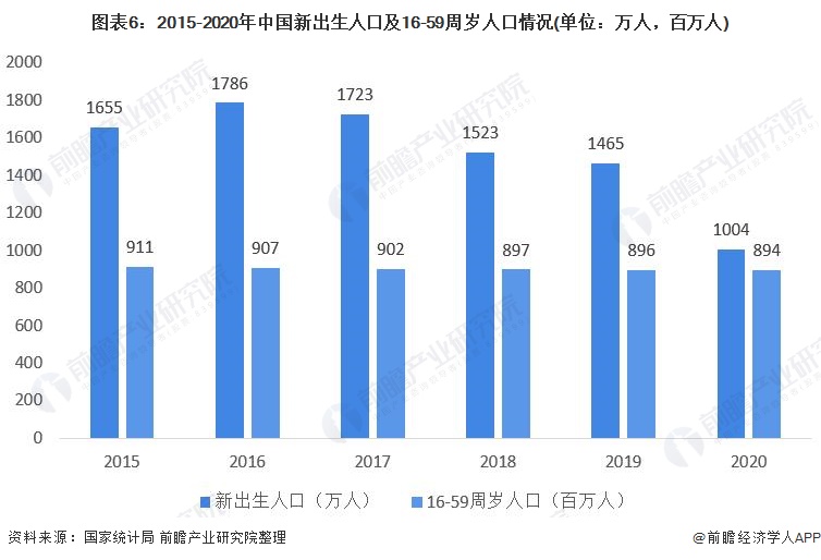 图表6：2015-2020年中国新出生人口及16-59周岁人口情况(单位：万人，百万人)