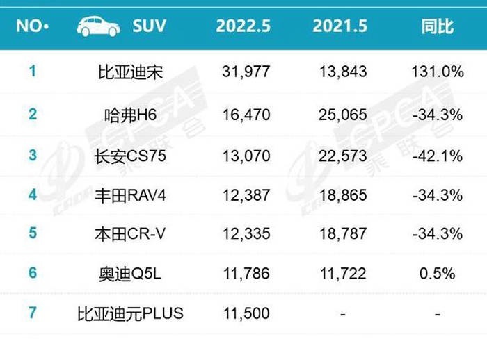 看到5月SUV销量排名出炉：CR-V第五，国产车收获冠亚季军