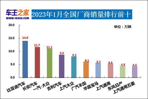 中国汽车品牌销量排行_2013年度当当网阅读盛典暨图书年度榜单_2023年度汽车销量排行榜单