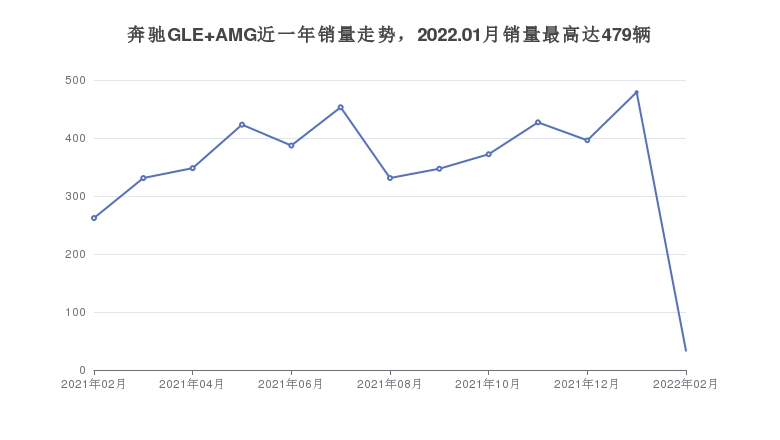 奔驰GLE AMG近一年销量走势，2022.01月销量最高达479辆