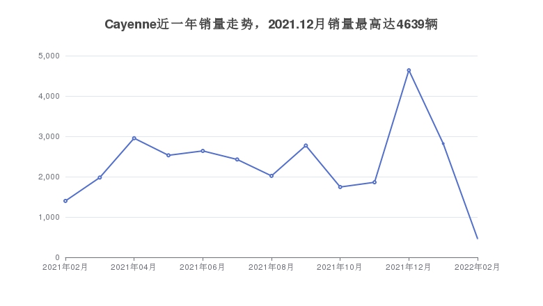 Cayenne近一年销量走势，2021.12月销量最高达4639辆