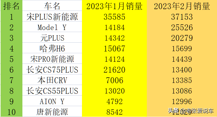 suv混动车型销量排行_宝马销量下滑原因_2023年2月紧凑型suv销量排行榜