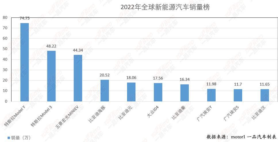 广汽比亚迪在哪个位置_2023年汽车销量排行榜全球_比亚迪电动运渣车