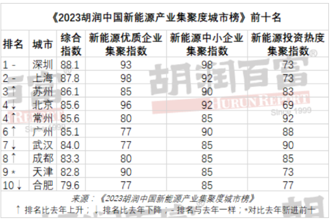 上海新榜在哪里_琅琊榜排行高手榜飞流_2023年新能源汽车排行榜