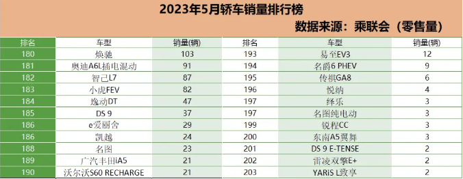 哪款车销量最好_长安v301车型是哪款车_2023轿车销量总排行榜