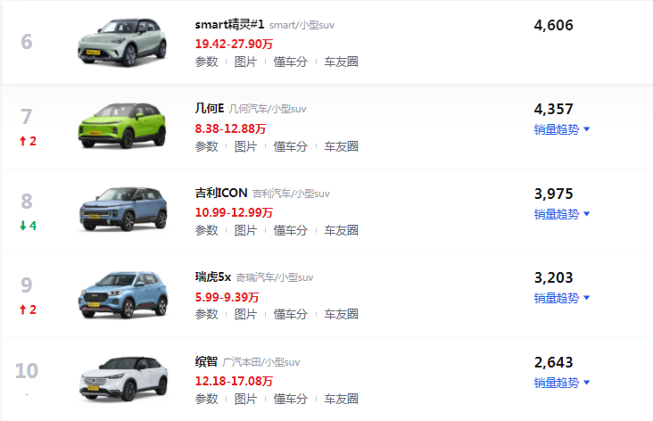 解析22年12月小型SUV销量排行榜，国产车表现理想，本田竞争力强