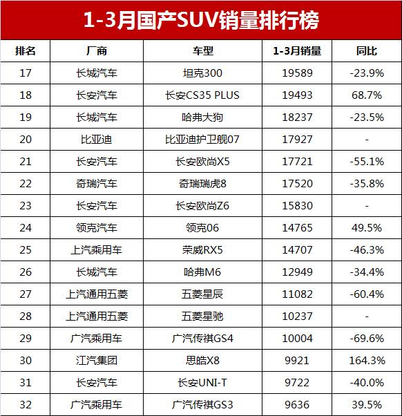 比亚迪元和瑞虎3x_国产suv销量排行榜_2023年suv销量排行榜9月