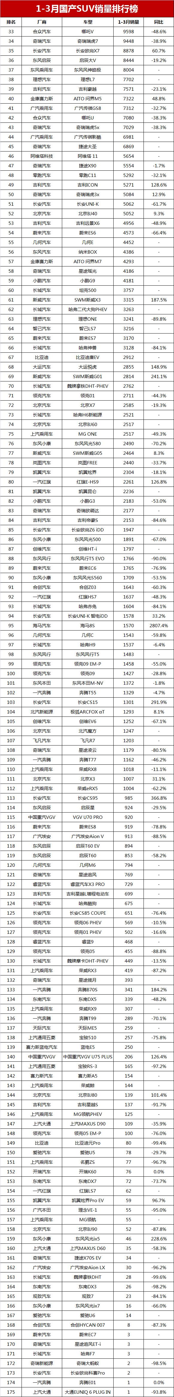 比亚迪元和瑞虎3x_2023年suv销量排行榜9月_国产suv销量排行榜