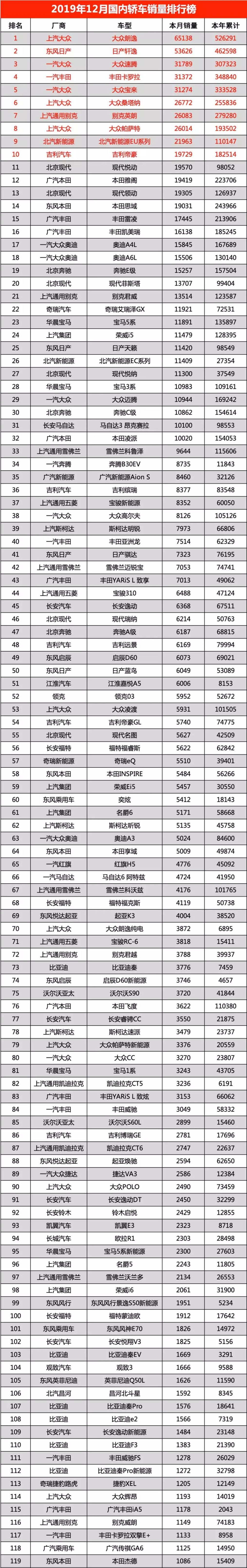 汽车销量排行榜大众_大众车辆销量排行_中国汽车销量排行榜12月