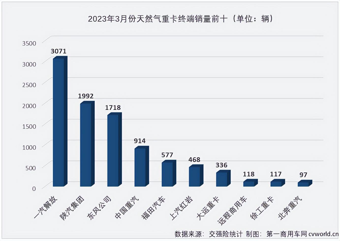 解放天然气车_2023年3月全国汽车销量排行榜_解放牌东风汽车