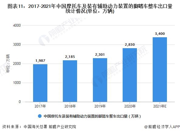 图表11：2017-2021年中国摩托车及装有辅助动力装置的脚踏车整车出口量统计情况(单位：万辆)