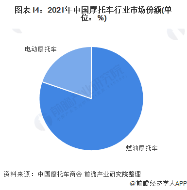 图表14：2021年中国摩托车行业市场份额(单位：%)
