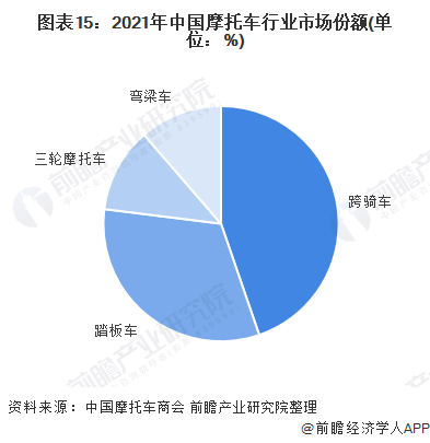 图表15：2021年中国摩托车行业市场份额(单位：%)