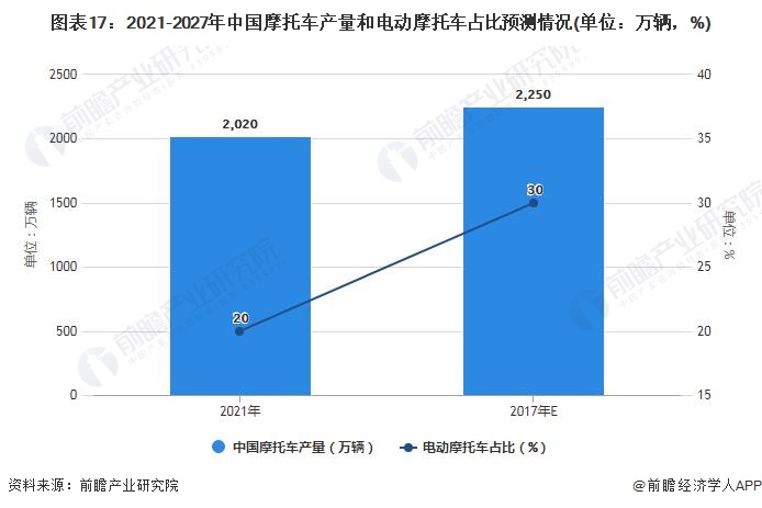 图表17：2021-2027年中国摩托车产量和电动摩托车占比预测情况(单位：万辆，%)