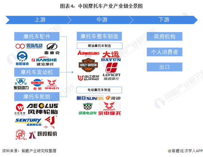 图表4：中国摩托车产业产业链全景图