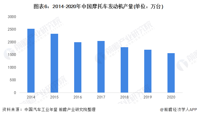 图表6：2014-2020年中国摩托车发动机产量(单位：万台)