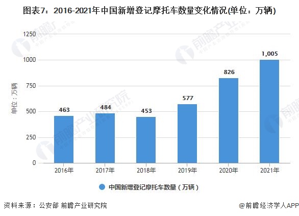图表7：2016-2021年中国新增登记摩托车数量变化情况(单位：万辆)