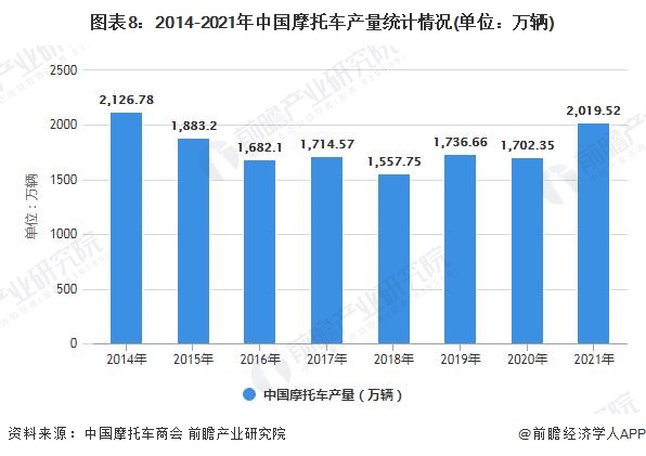 图表8：2014-2021年中国摩托车产量统计情况(单位：万辆)
