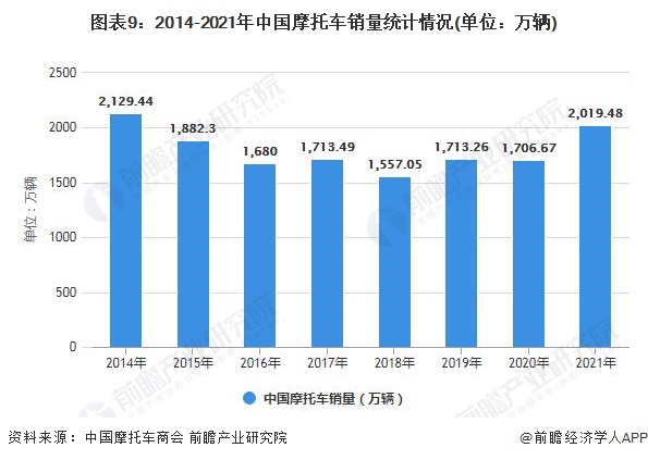 图表9：2014-2021年中国摩托车销量统计情况(单位：万辆)