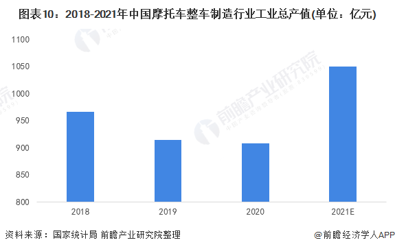 图表10：2018-2021年中国摩托车整车制造行业工业总产值(单位：亿元)