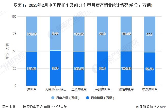 图表1：2023年2月中国摩托车及细分车型月度产销量统计情况(单位：万辆)
