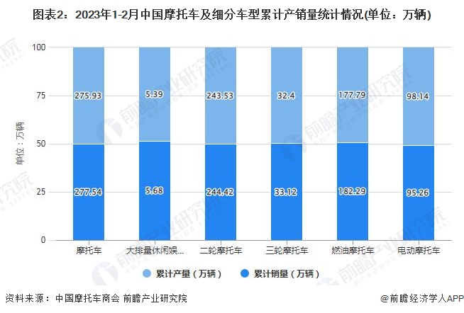 图表2：2023年1-2月中国摩托车及细分车型累计产销量统计情况(单位：万辆)