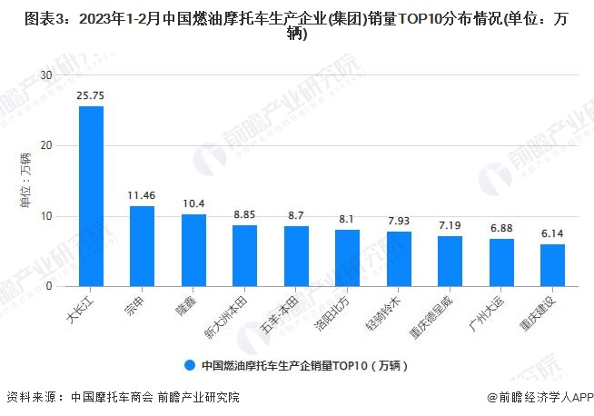 图表3：2023年1-2月中国燃油摩托车生产企业(集团)销量TOP10分布情况(单位：万辆)