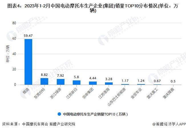 图表4：2023年1-2月中国电动摩托车生产企业(集团)销量TOP10分布情况(单位：万辆)