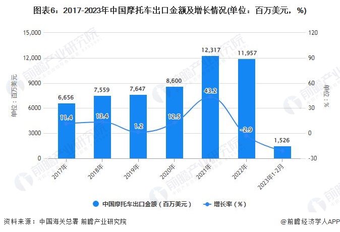 图表6：2017-2023年中国摩托车出口金额及增长情况(单位：百万美元，%)