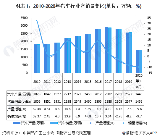 图表1：2010-2020年汽车行业产销量变化(单位：万辆，%)