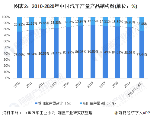  图表2：2010-2020年中国汽车产量产品结构图(单位：%)