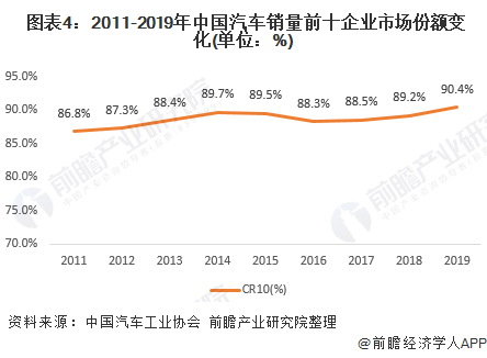  图表4：2011-2019年中国汽车销量前十企业市场份额变化(单位：%)